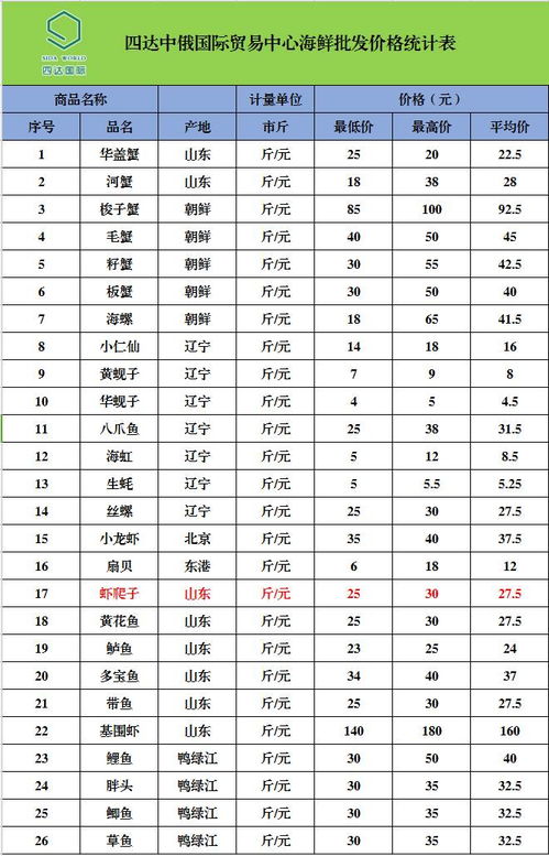 四達中俄國際貿易中心農副產品最新批發(fā)價格