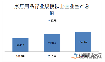 家居用品行業(yè)數(shù)據統(tǒng)計